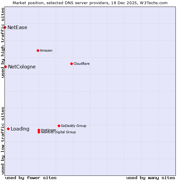 Market position of Loading vs. NetCologne vs. NetEase