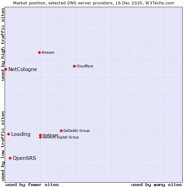 Market position of OpenSRS vs. Loading vs. NetCologne