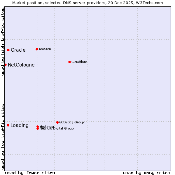 Market position of Oracle vs. Loading vs. NetCologne