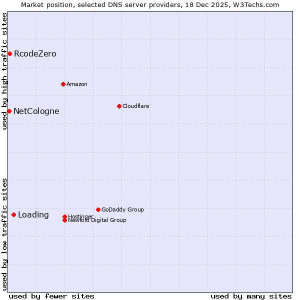 Market position of Loading vs. RcodeZero vs. NetCologne