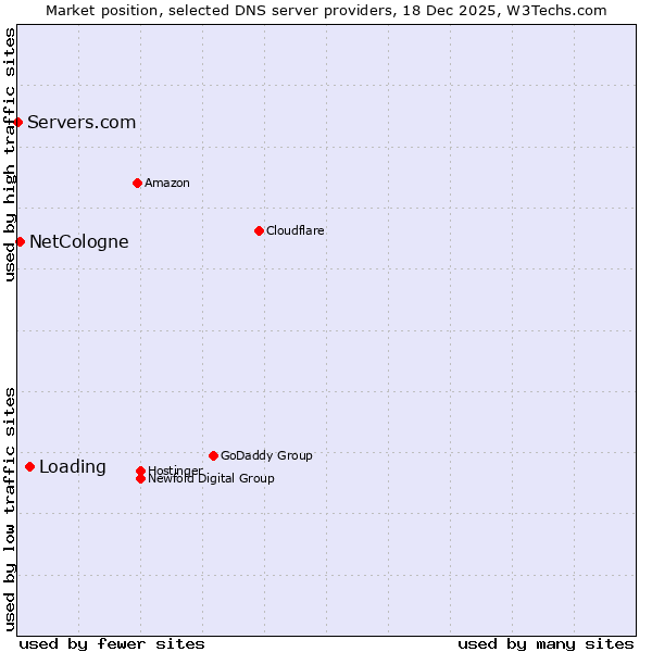 Market position of Loading vs. NetCologne vs. Servers.com