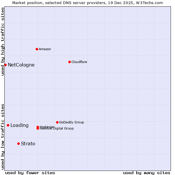 Market position of Strato vs. Loading vs. NetCologne