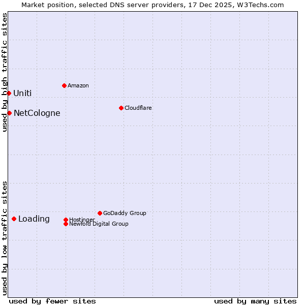 Market position of Loading vs. NetCologne vs. Uniti