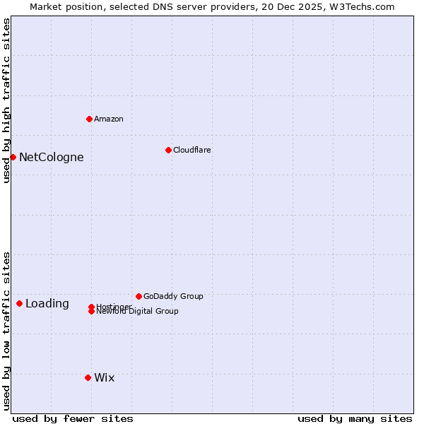 Market position of Wix vs. Loading vs. NetCologne