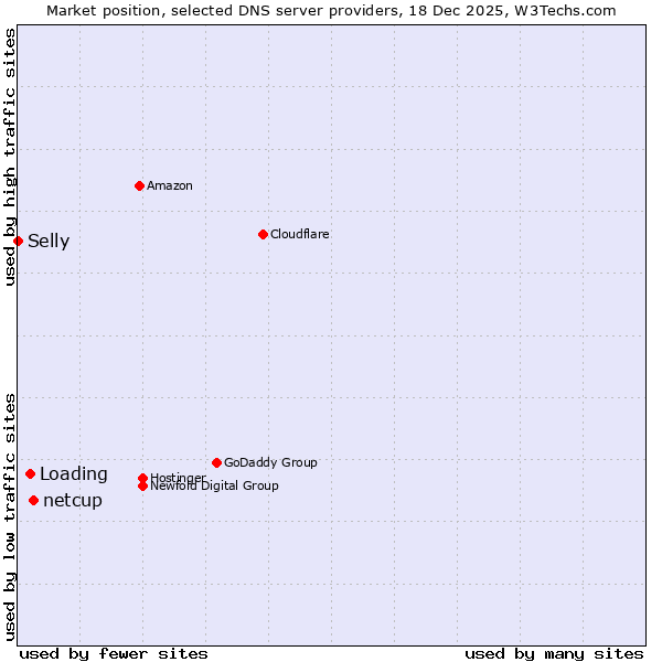 Market position of netcup vs. Loading vs. Selly