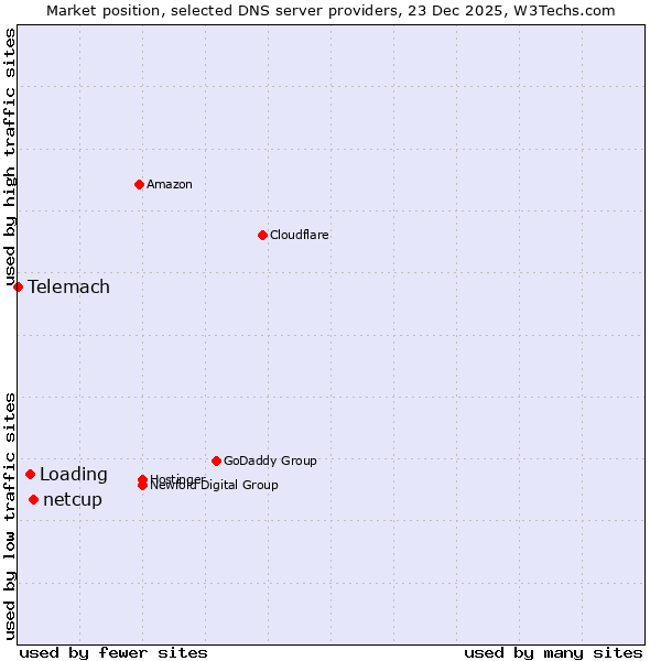 Market position of netcup vs. Loading vs. Telemach