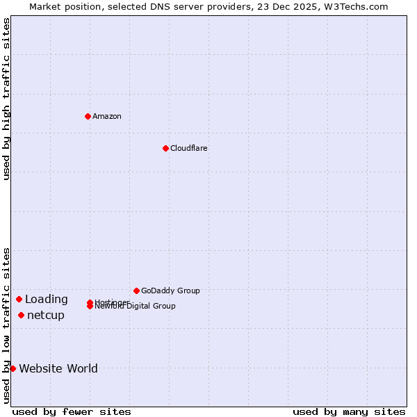 Market position of netcup vs. Loading vs. Website World