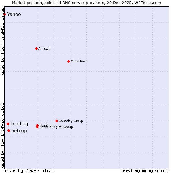Market position of netcup vs. Loading vs. Yahoo