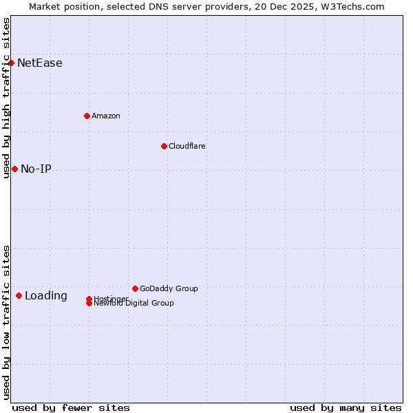 Market position of Loading vs. No-IP vs. NetEase