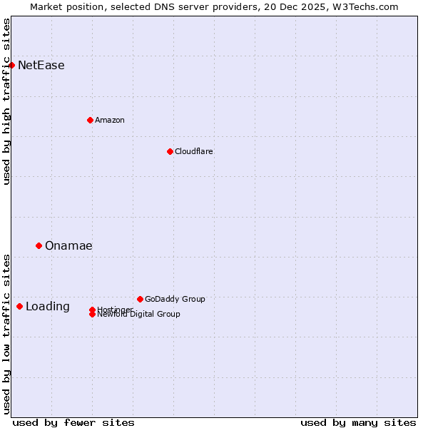 Market position of Onamae vs. Loading vs. NetEase