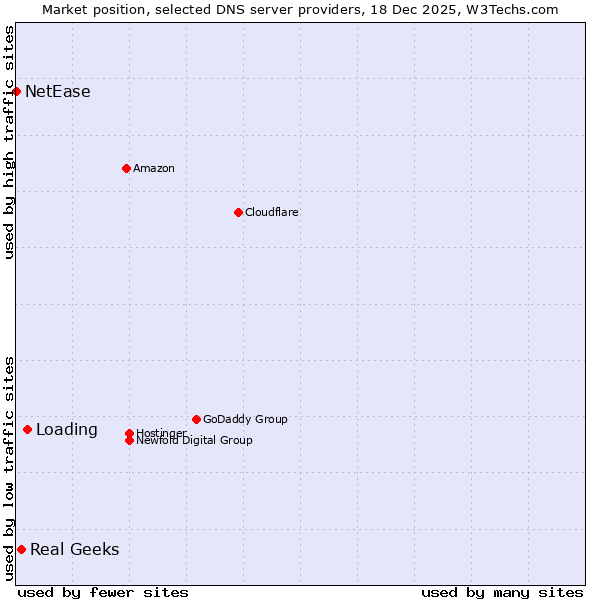 Market position of Loading vs. Real Geeks vs. NetEase