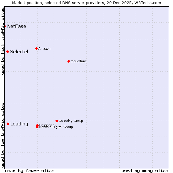 Market position of Loading vs. Selectel vs. NetEase