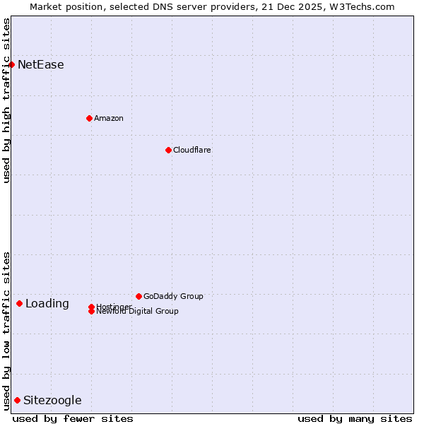 Market position of Loading vs. Sitezoogle vs. NetEase