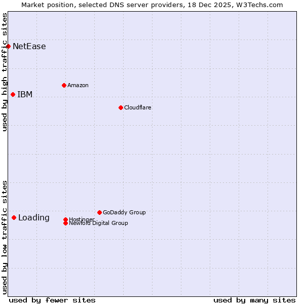 Market position of Loading vs. IBM vs. NetEase