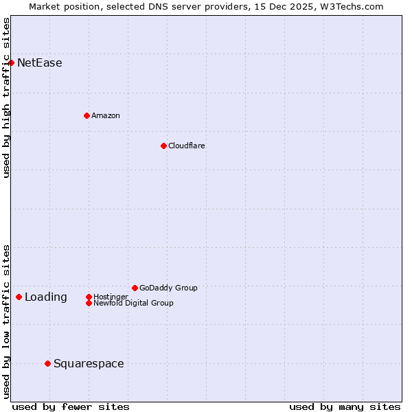 Market position of Squarespace vs. Loading vs. NetEase