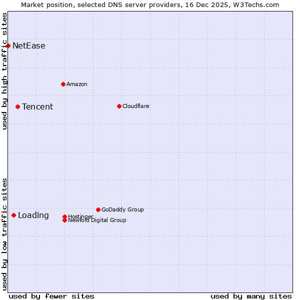 Market position of Tencent vs. Loading vs. NetEase
