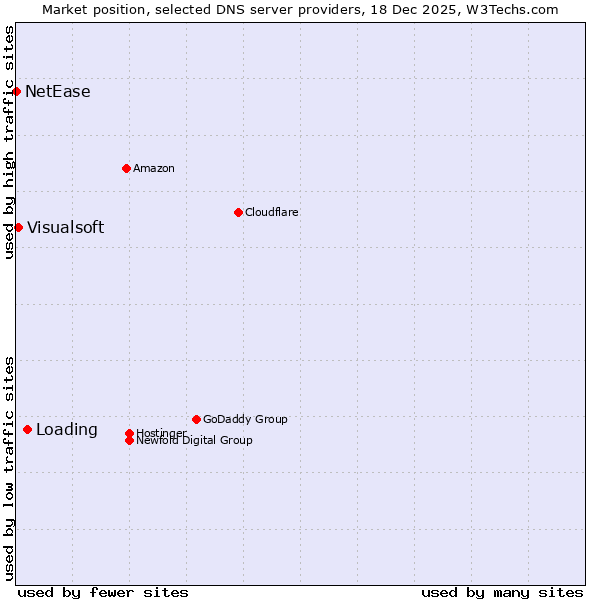 Market position of Loading vs. Visualsoft vs. NetEase
