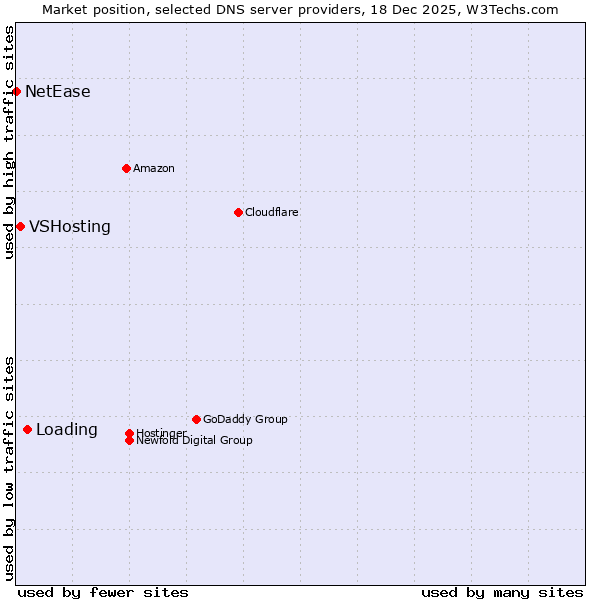 Market position of Loading vs. VSHosting vs. NetEase