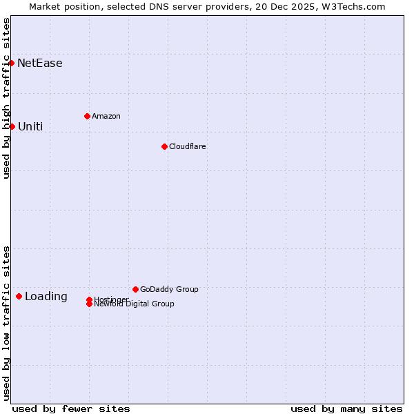 Market position of Loading vs. Uniti vs. NetEase