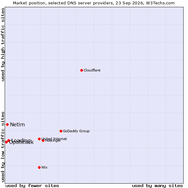 Market position of Loading vs. Netim vs. Opalstack