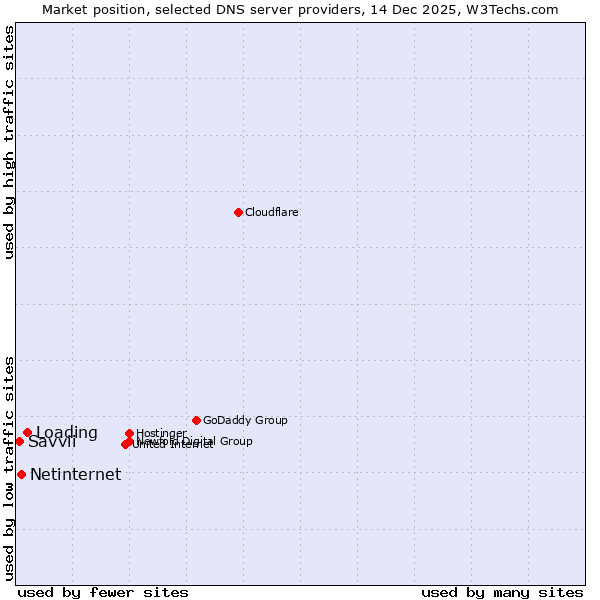 Market position of Loading vs. Netinternet vs. Savvii