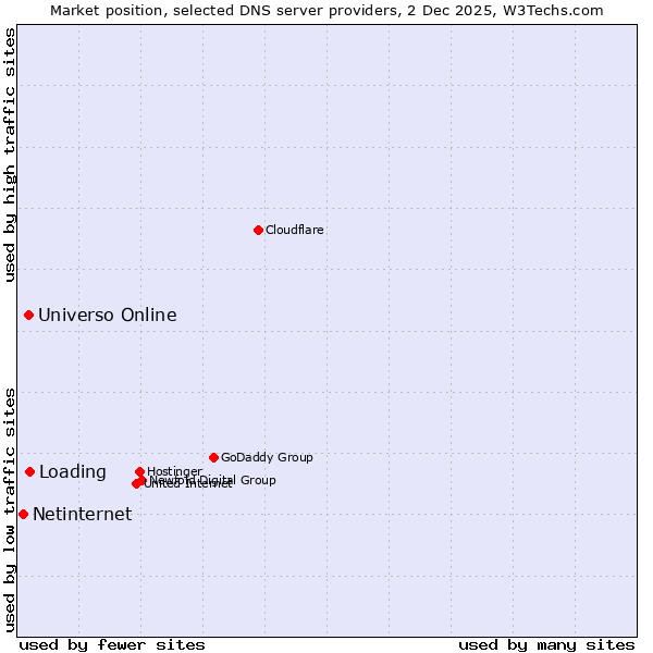 Market position of Loading vs. Universo Online vs. Netinternet