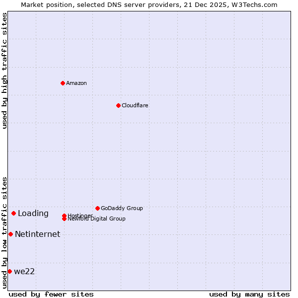 Market position of Loading vs. Netinternet vs. we22