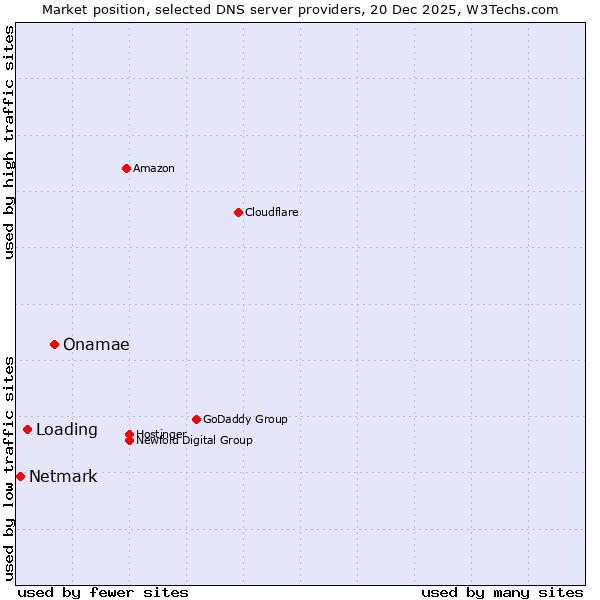 Market position of Onamae vs. Loading vs. Netmark