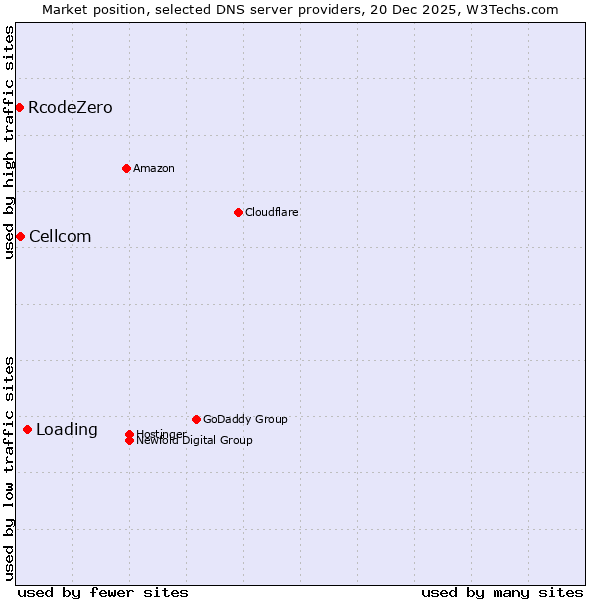 Market position of Loading vs. Cellcom vs. RcodeZero