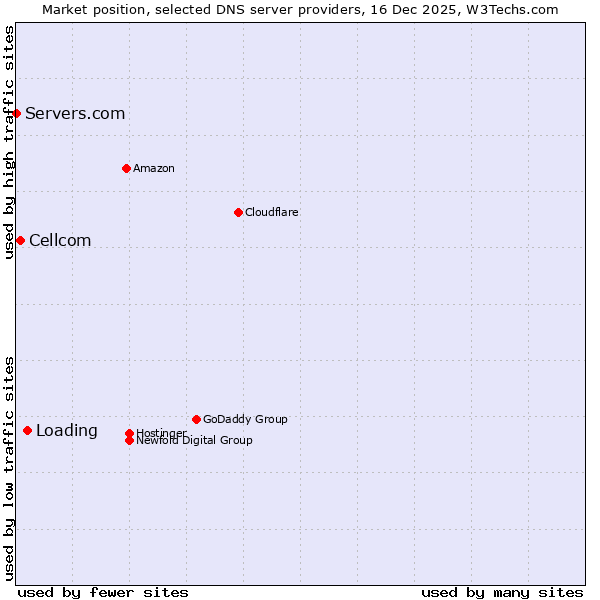 Market position of Loading vs. Cellcom vs. Servers.com