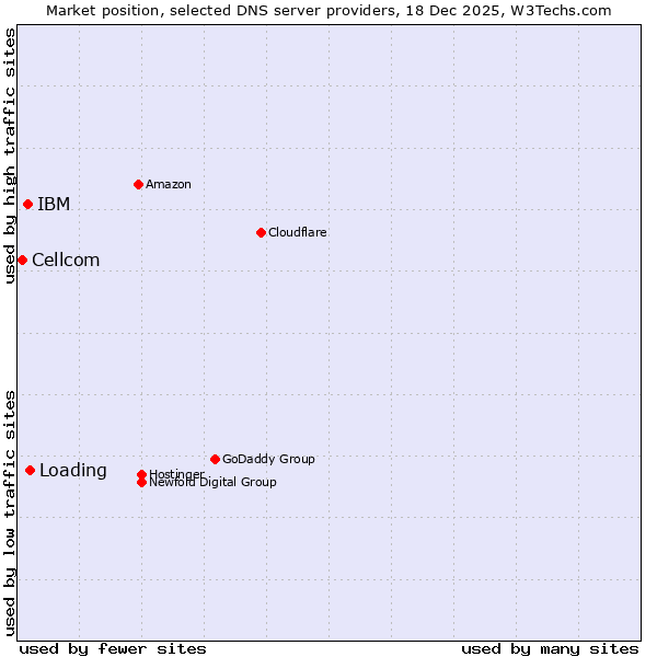 Market position of Loading vs. IBM vs. Cellcom