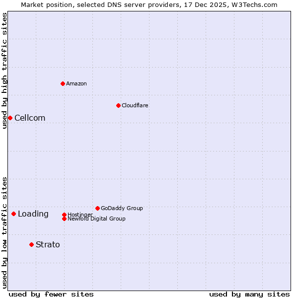 Market position of Strato vs. Loading vs. Cellcom