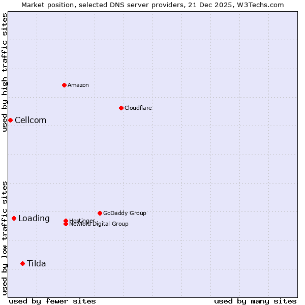 Market position of Tilda vs. Loading vs. Cellcom