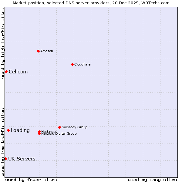 Market position of Loading vs. Cellcom vs. UK Servers