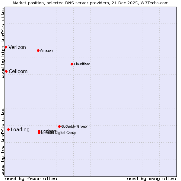 Market position of Loading vs. Cellcom vs. Verizon