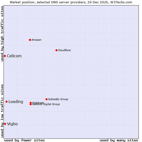 Market position of Loading vs. Vigbo vs. Cellcom