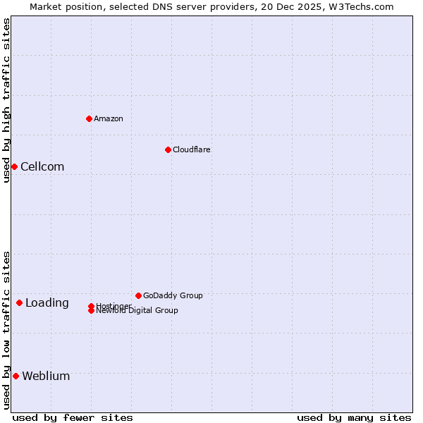 Market position of Loading vs. Weblium vs. Cellcom