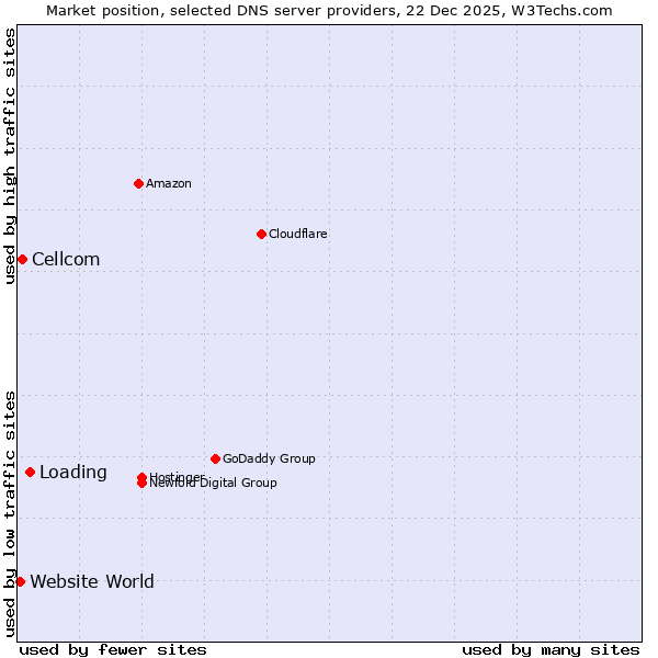 Market position of Loading vs. Cellcom vs. Website World