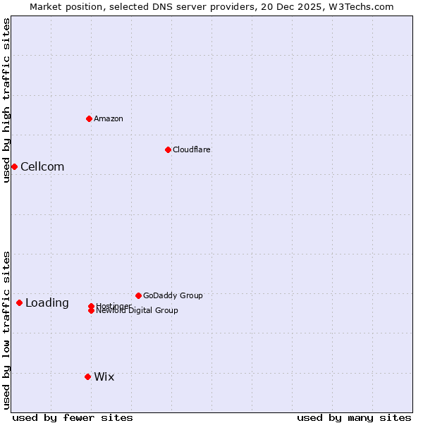 Market position of Wix vs. Loading vs. Cellcom