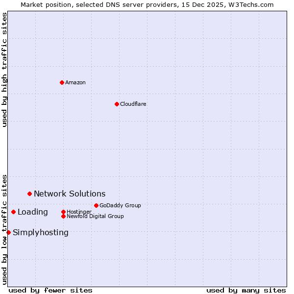 Market position of Network Solutions vs. Loading vs. Simplyhosting