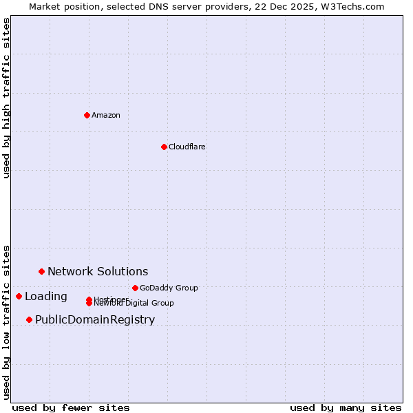 Market position of Network Solutions vs. PublicDomainRegistry vs. Loading