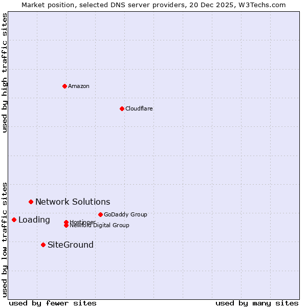 Market position of SiteGround vs. Network Solutions vs. Loading