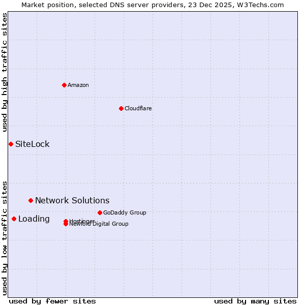 Market position of Network Solutions vs. Loading vs. SiteLock