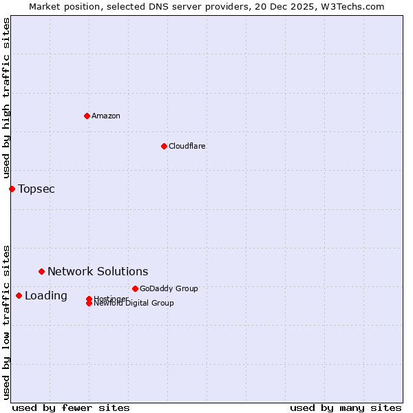 Market position of Network Solutions vs. Loading vs. Topsec