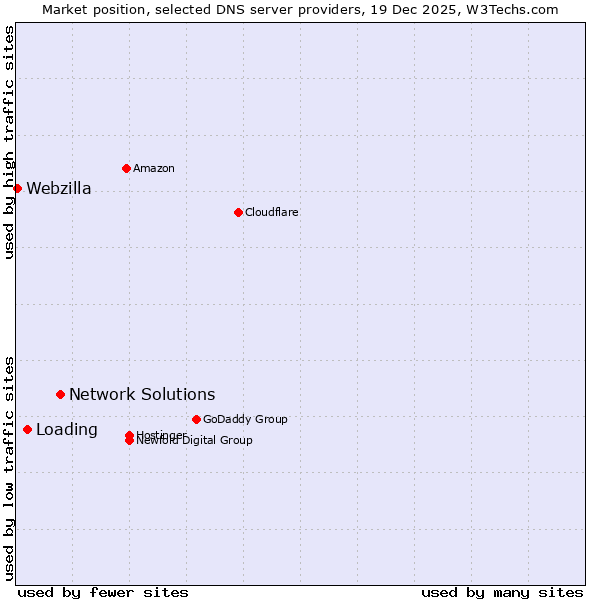 Market position of Network Solutions vs. Loading vs. Webzilla