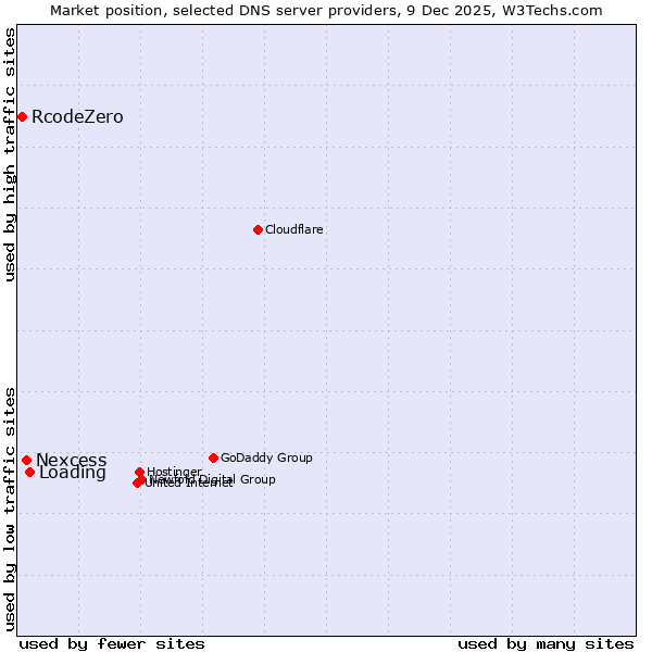 Market position of Loading vs. Nexcess vs. RcodeZero