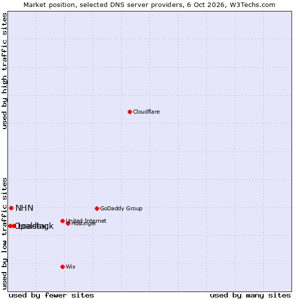 Market position of Loading vs. NHN vs. Opalstack