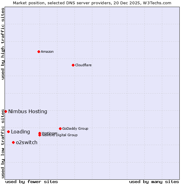 Market position of o2switch vs. Loading vs. Nimbus Hosting