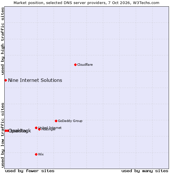 Market position of Loading vs. Opalstack vs. Nine Internet Solutions