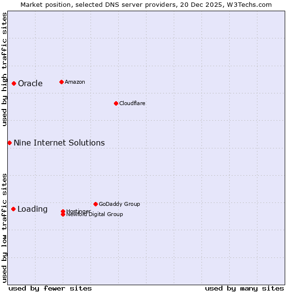 Market position of Oracle vs. Loading vs. Nine Internet Solutions